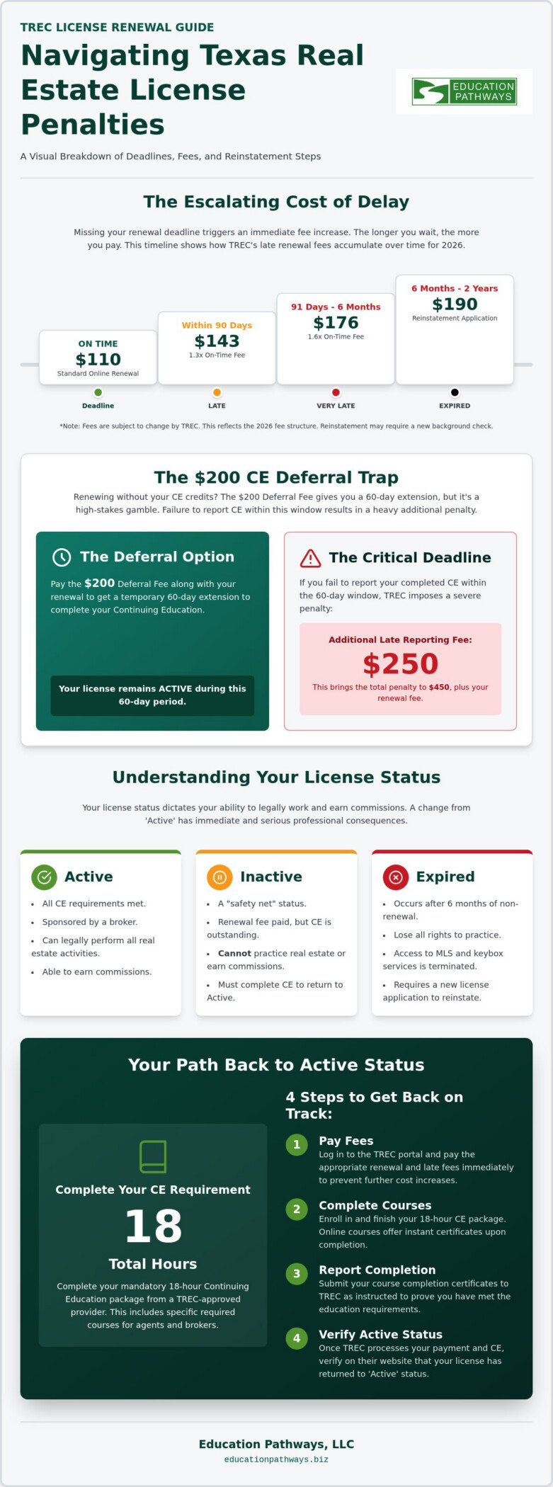 Texas Real Estate License Late Renewal: 2026 Guide