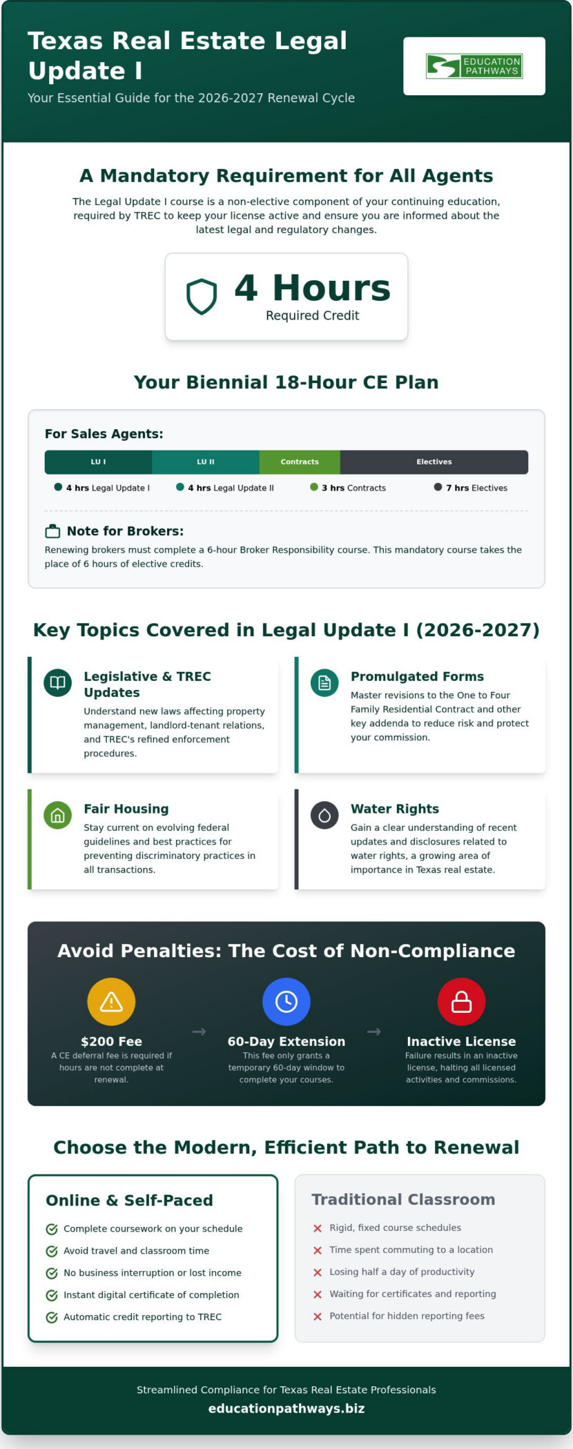 Texas Real Estate Legal Update I Course: 2026-2027 TREC Approved Online CE