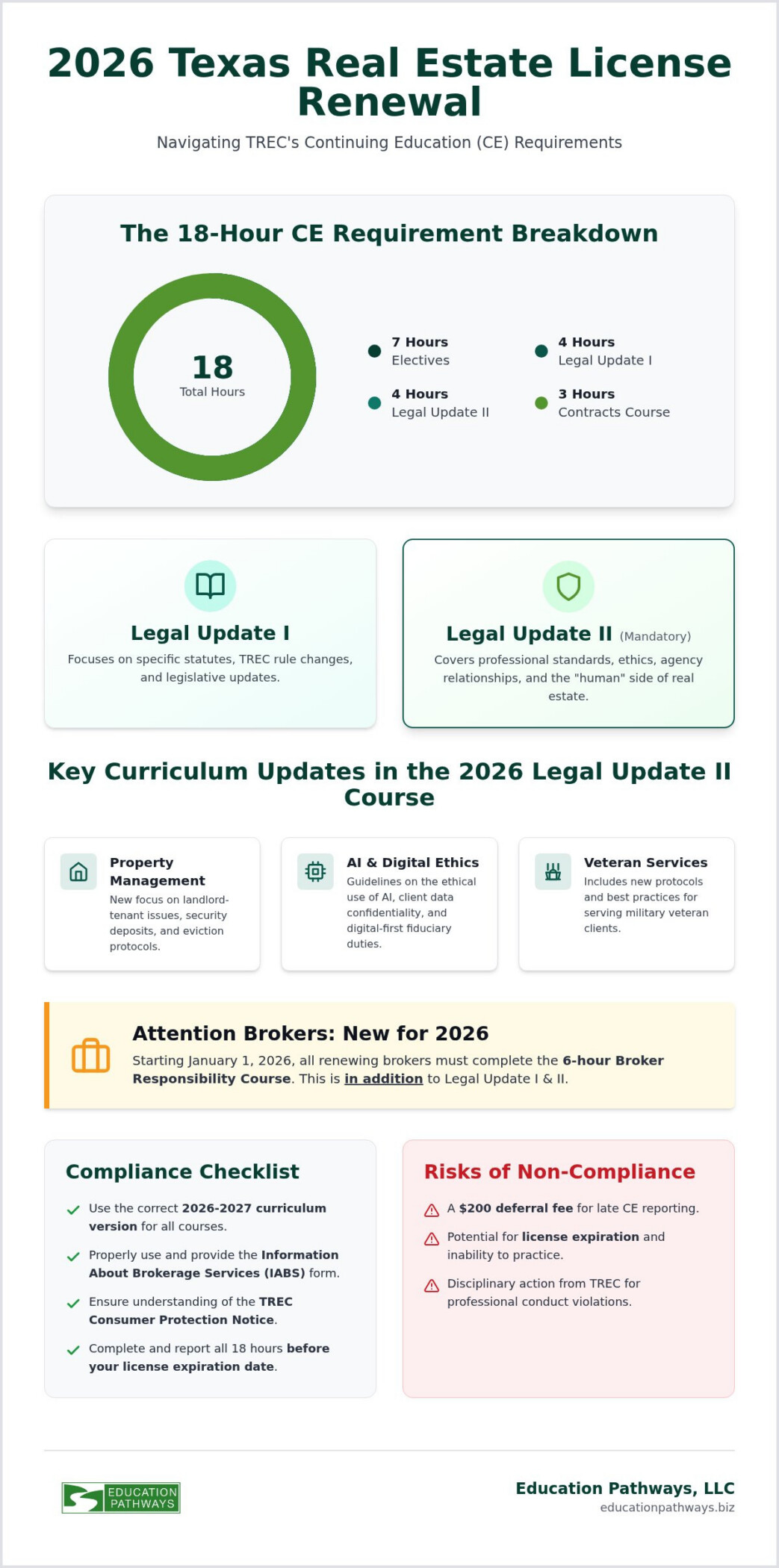 Texas Real Estate Legal Update II Course: 2026 Compliance Guide