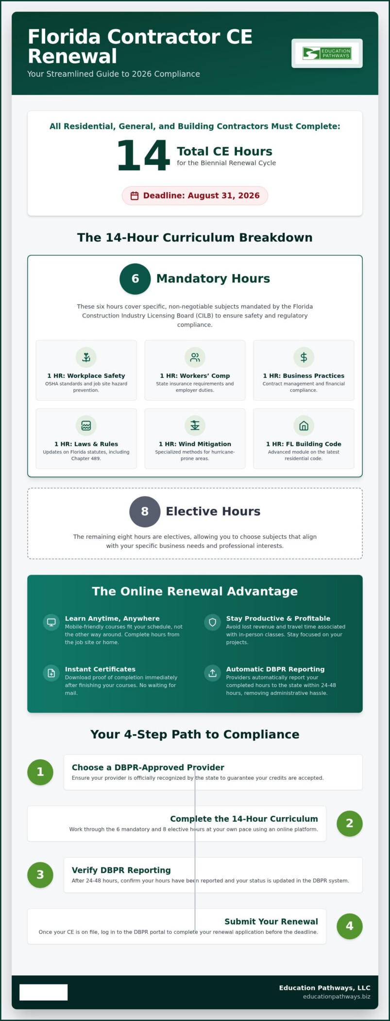 Florida Residential Contractor CE: The Complete 2026 Renewal Guide