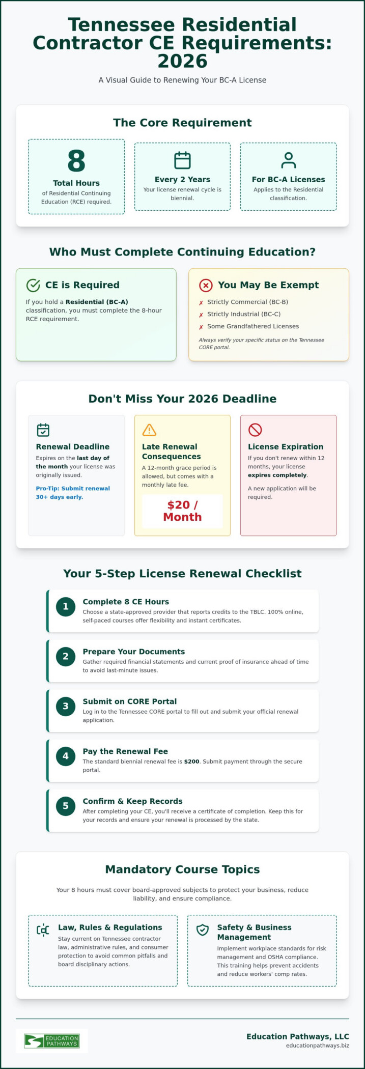 Tennessee Residential Contractor CE: 2026 License Renewal Guide