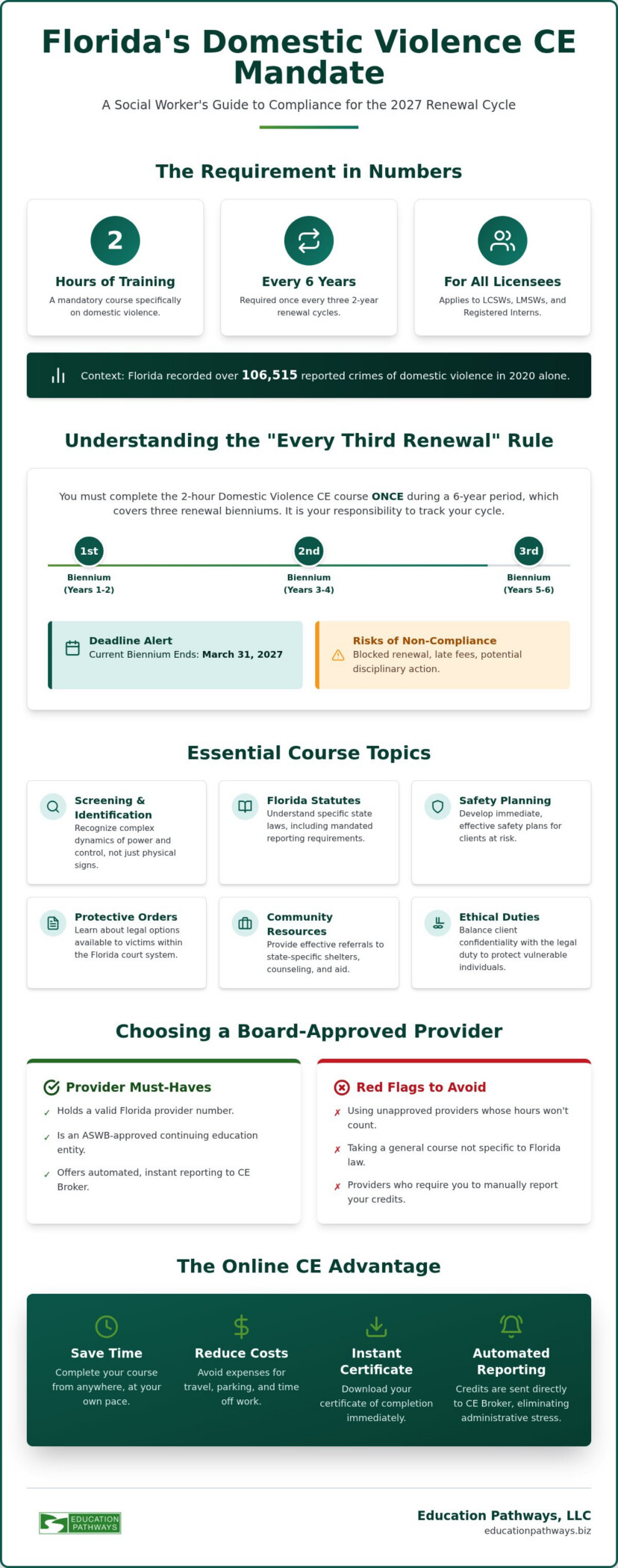 Florida Social Work Domestic Violence CE: The 2026 Compliance Guide