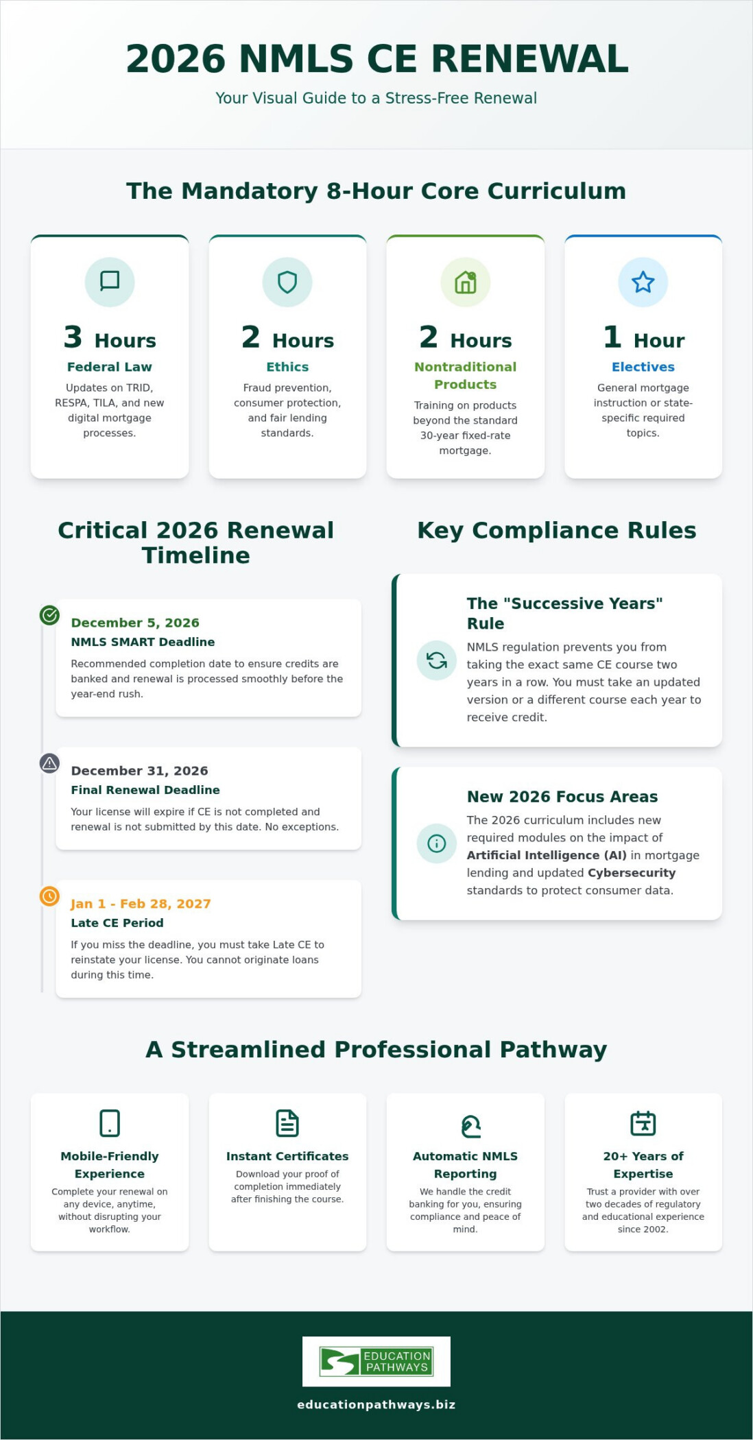 8 Hour NMLS CE Course Online: Complete Your 2026 MLO Renewal Efficiently