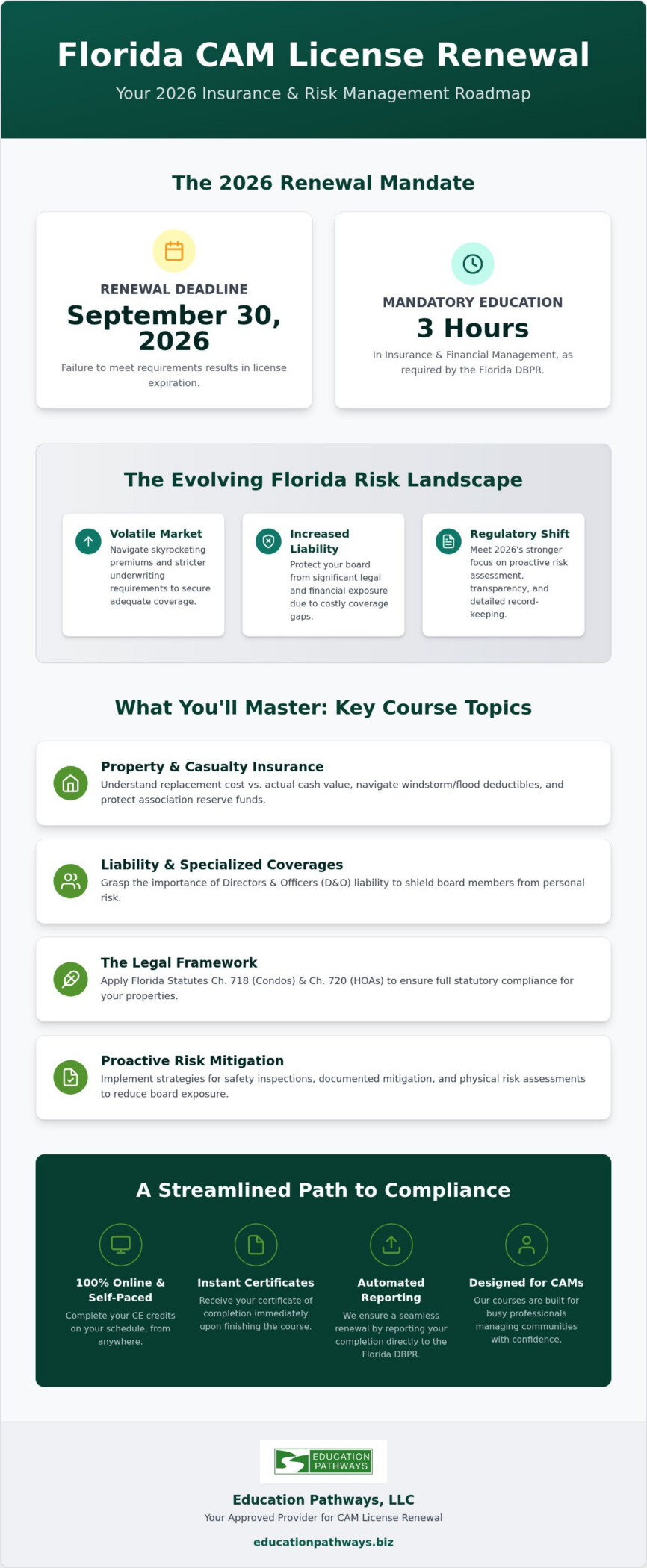 Florida CAM Insurance and Risk Management: 2026 License Renewal Guide