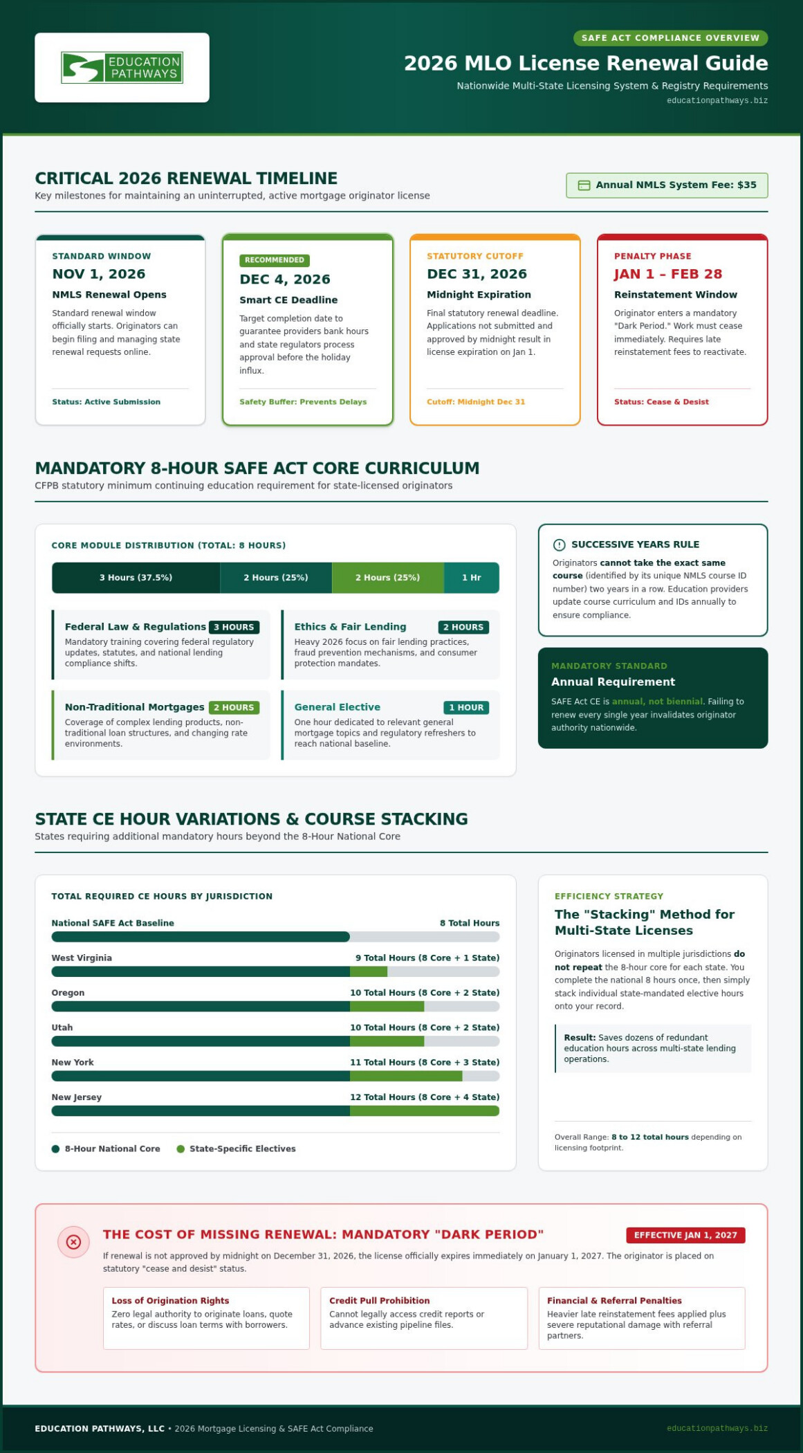 Complete Guide to Mortgage Loan Originator License Renewal in 2026