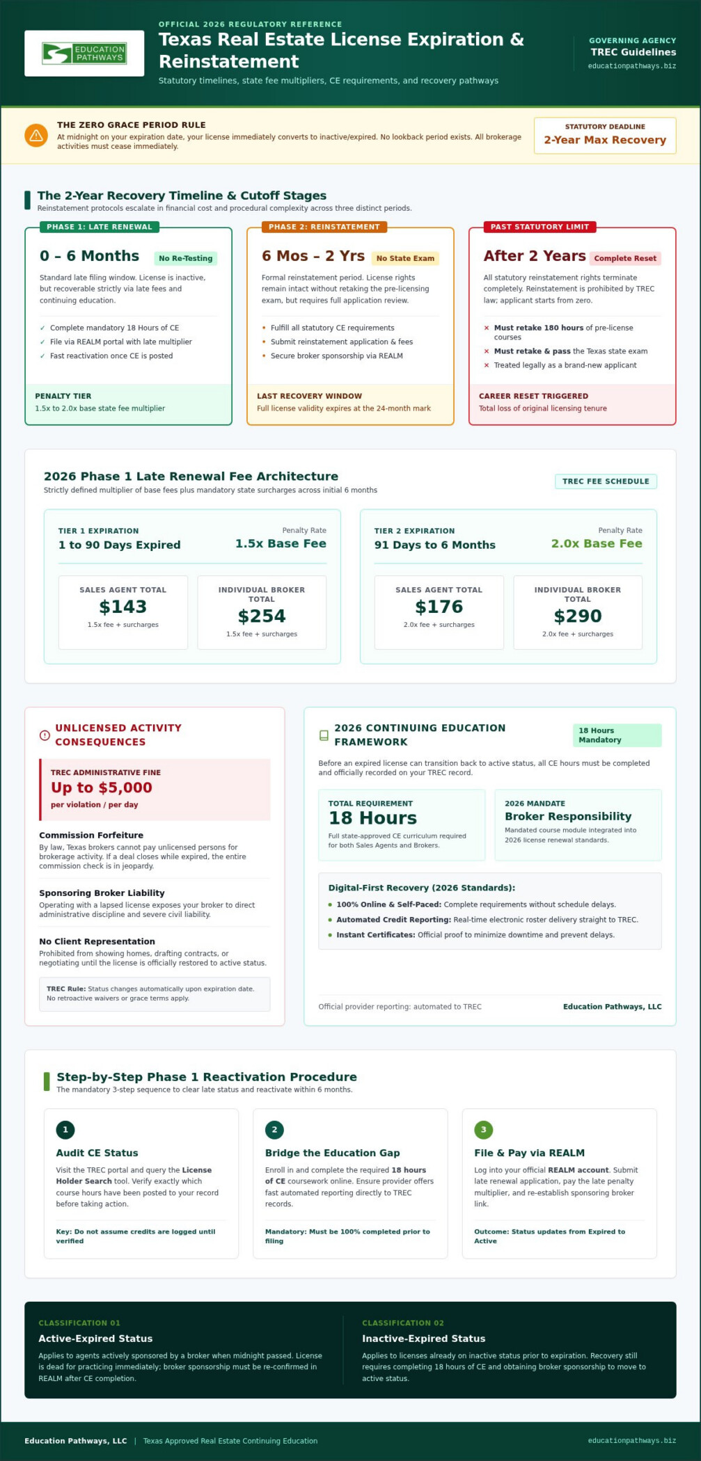 How to Renew an Expired Texas Real Estate License: A 2026 Step-by-Step Guide