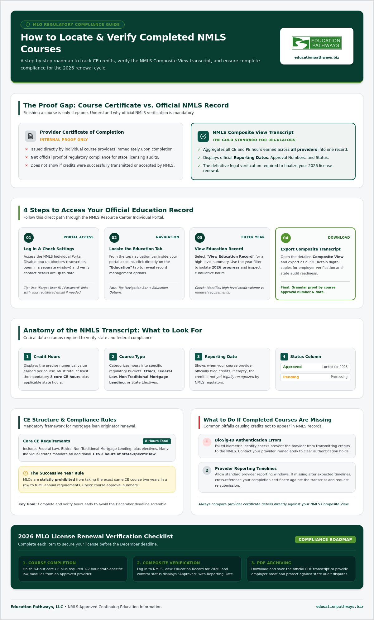 How to Find Completed NMLS Courses: Guide for MLOs