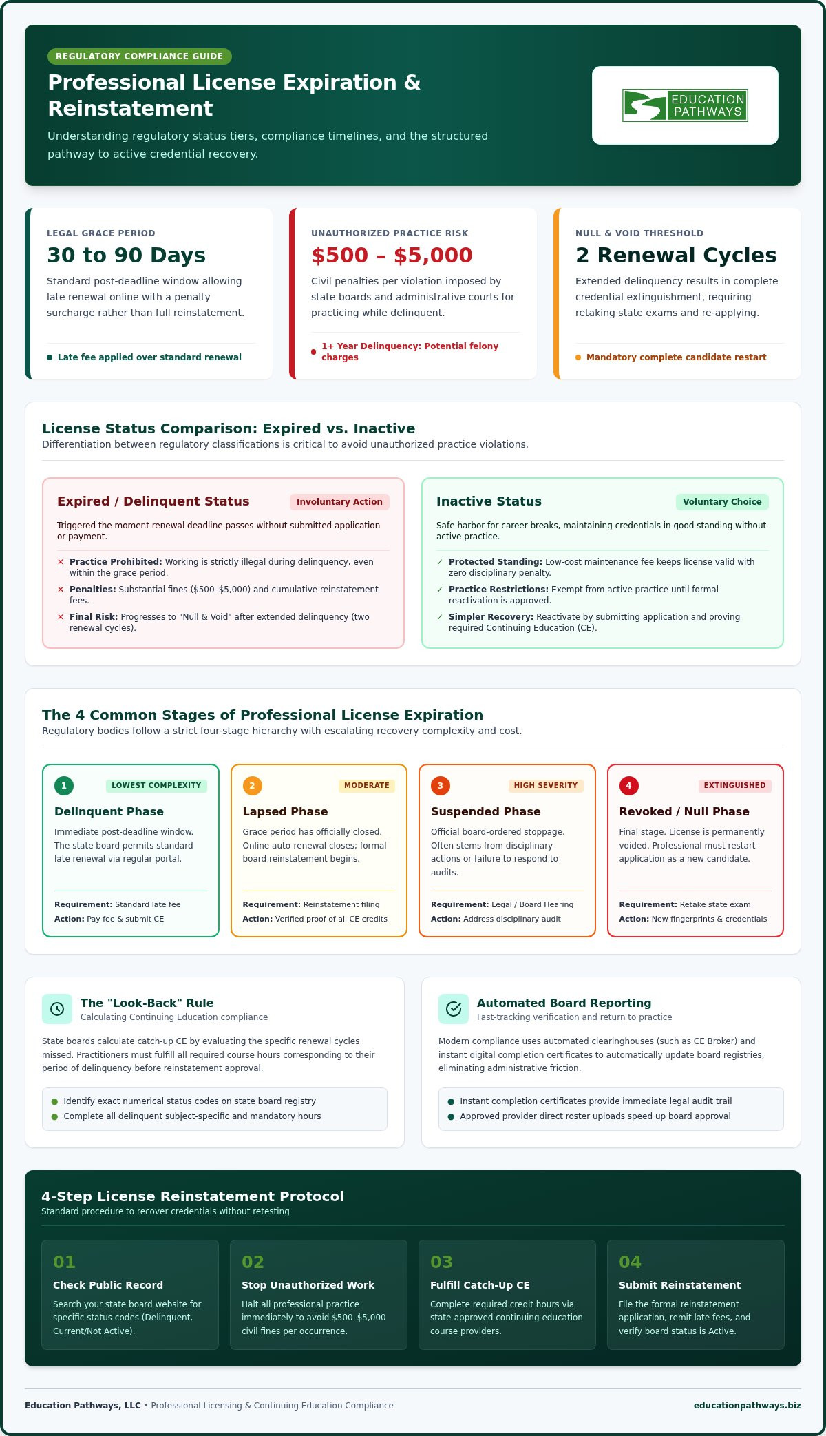 How to Renew an Expired Professional License: A 2026 Reinstatement Guide