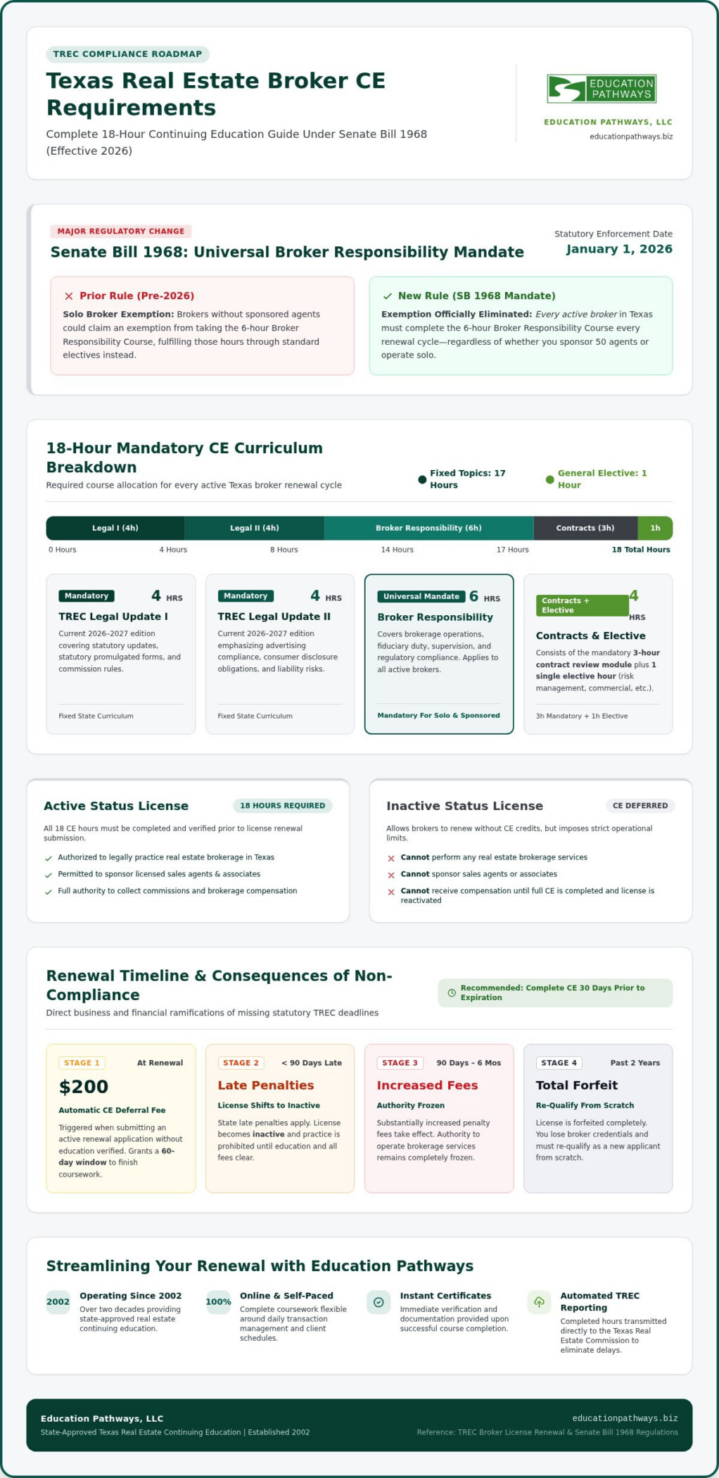 Texas Real Estate Broker CE: 2026 Mandatory Requirements and Online Renewal Guide