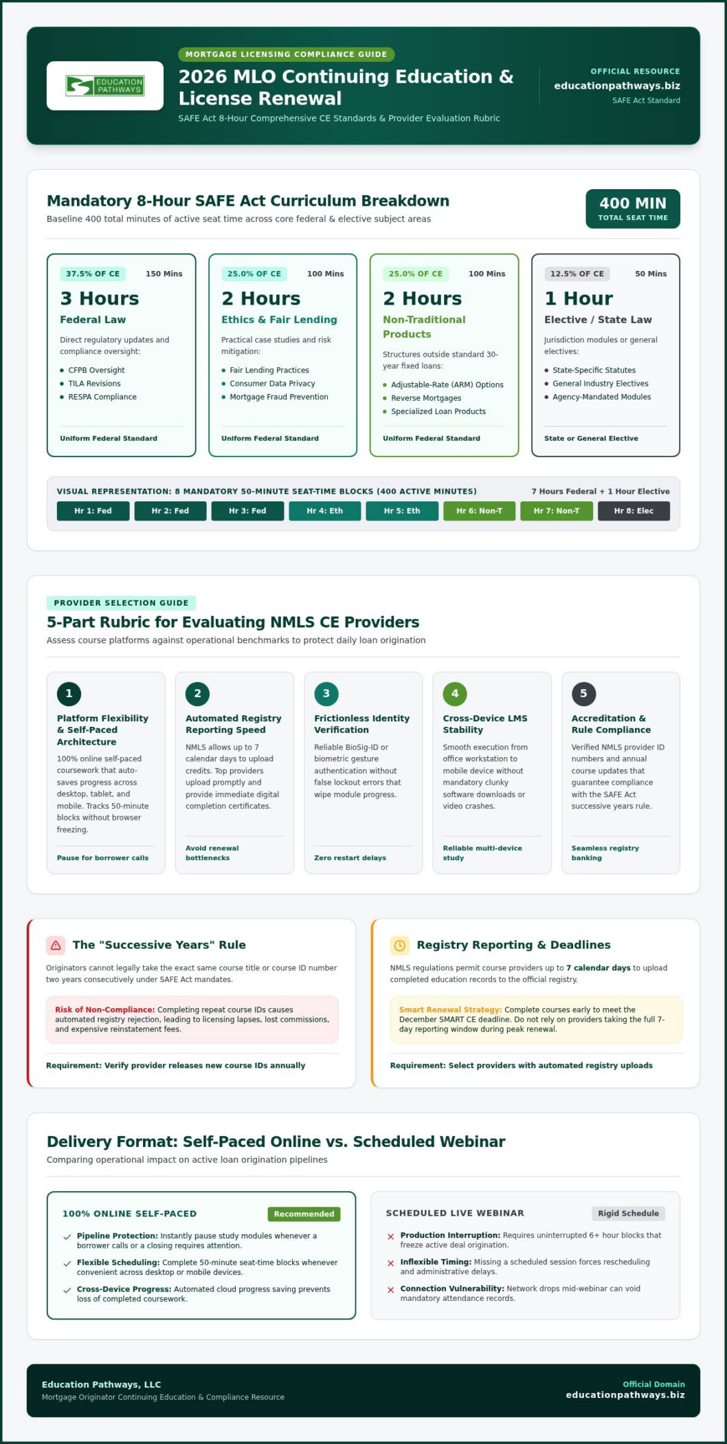 Best NMLS CE Provider for 2026: Definitive MLO Buying Guide