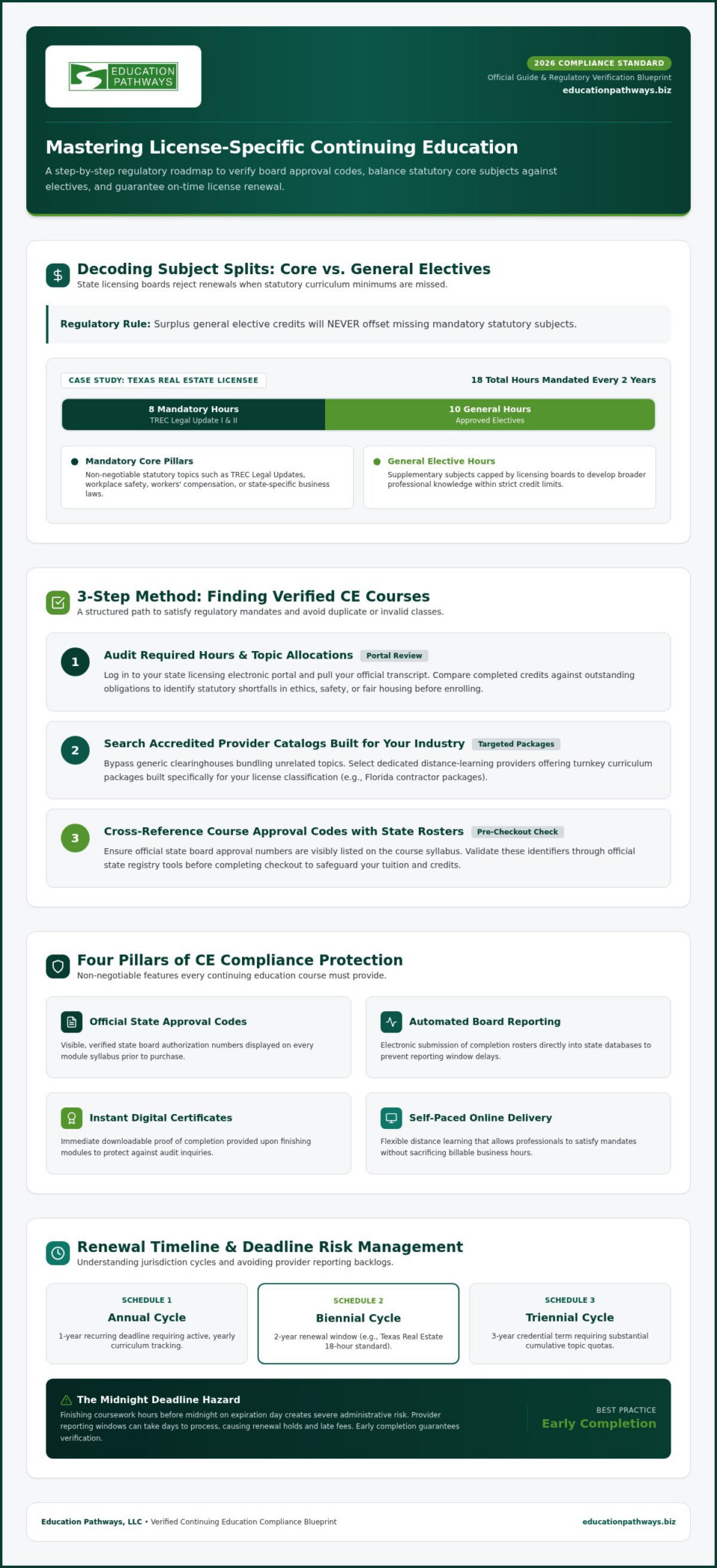 Finding CE Courses by License: 2026 Compliance Guide
