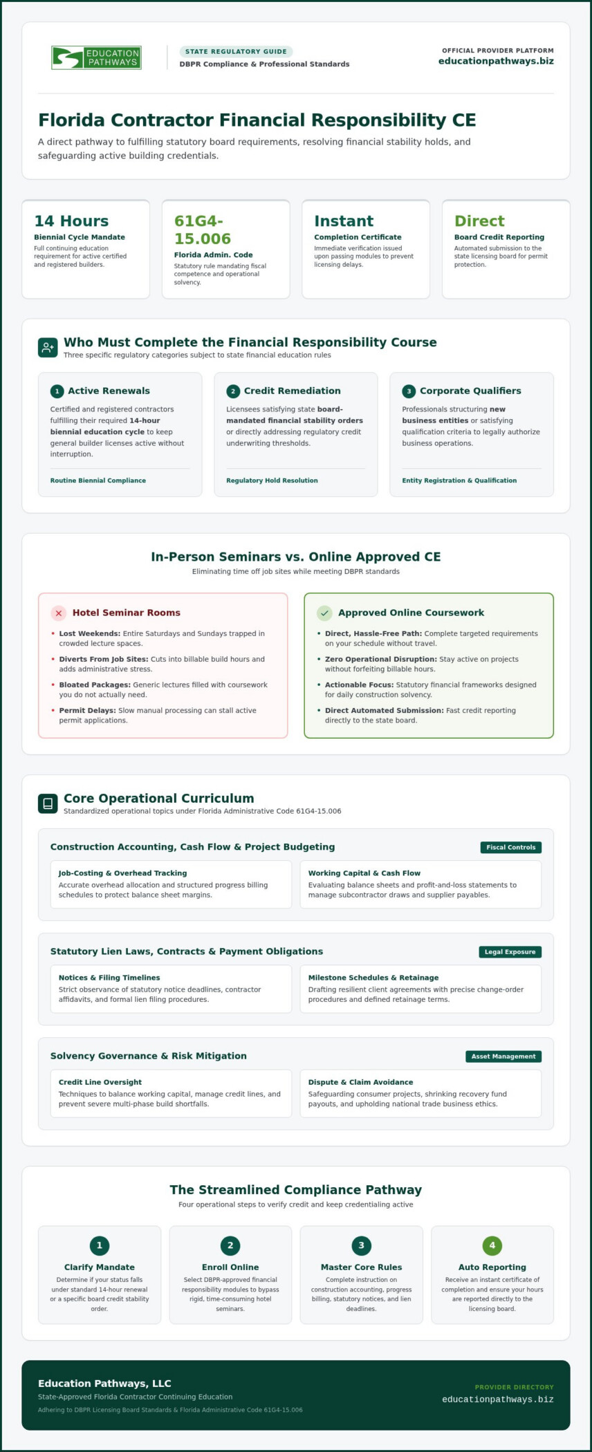 Florida Contractor CE Financial Responsibility Course: 2026 Guide
