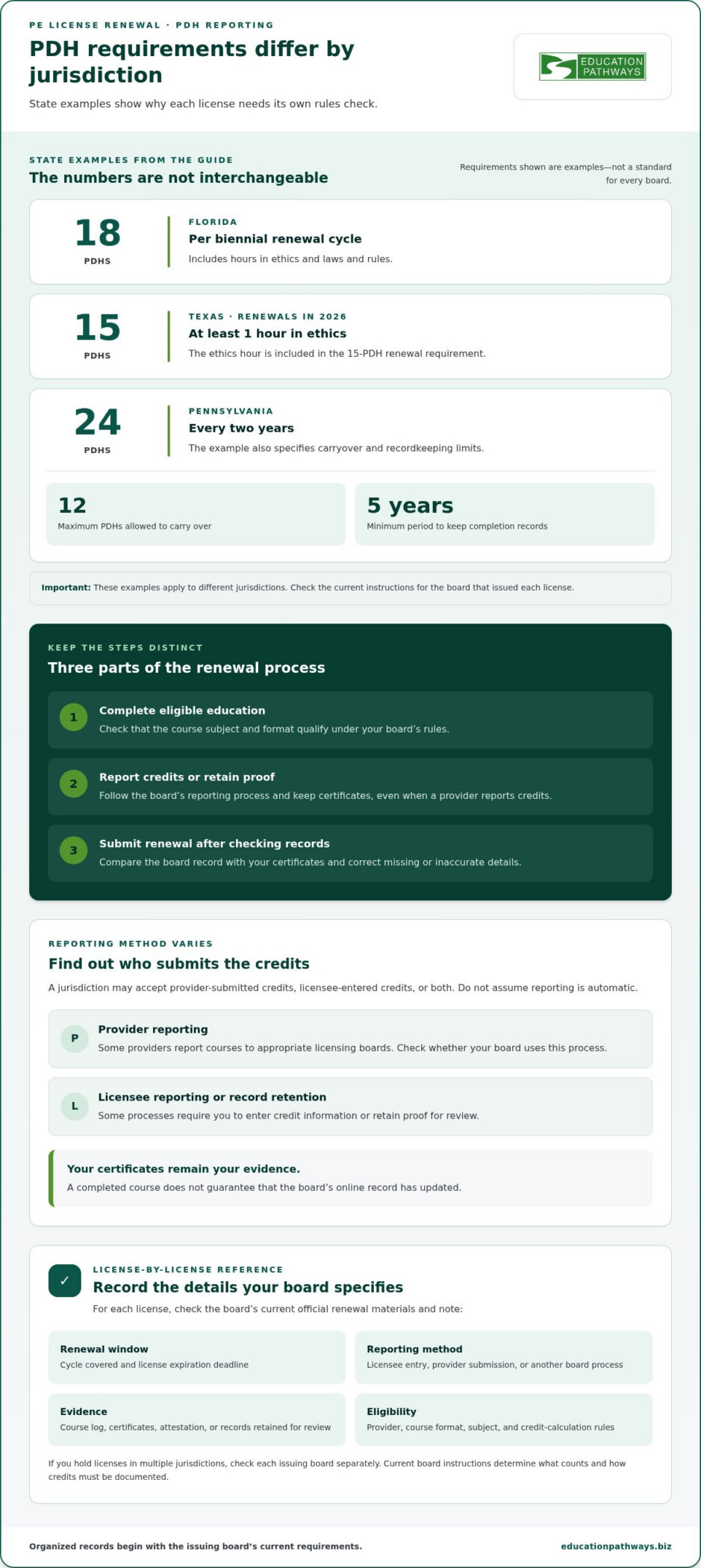 Reporting PDH Credits for PE License Renewal: 2026 Guide